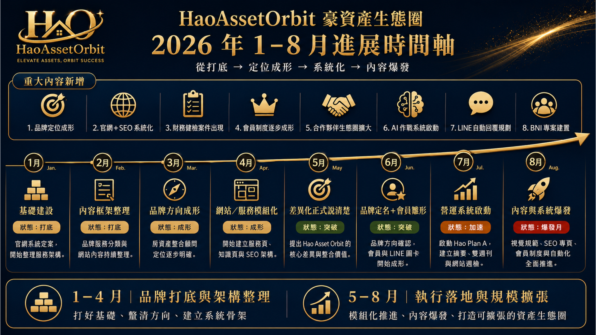 HaoAssetOrbit歷程