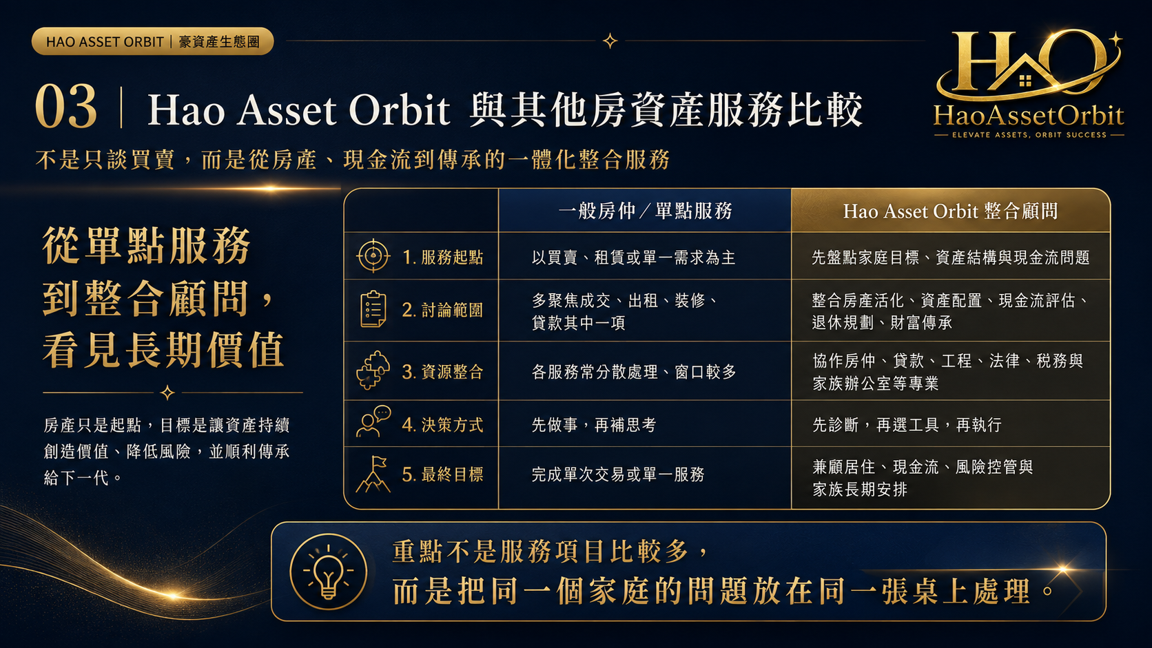 Hao Asset Orbit 與其他房資產服務比較